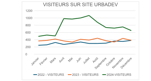 Bilan annuel