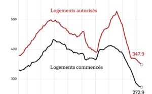 Nombre de permis de construire